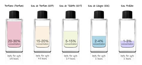 eau de parfum toilette differenza|eau parfum vs toilette difference.